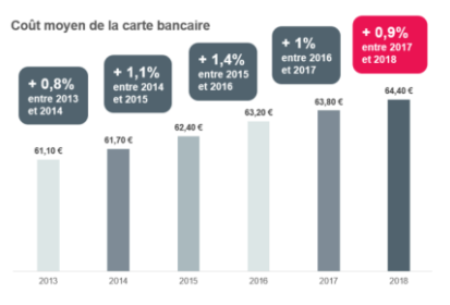 La cotisation de la carte bancaire augmente de 0,9% en 2018 et coûte (…)